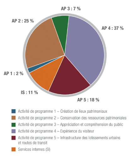 La figure 6 présente la répartition des ressources financières par activité de programme pour 2012-2013