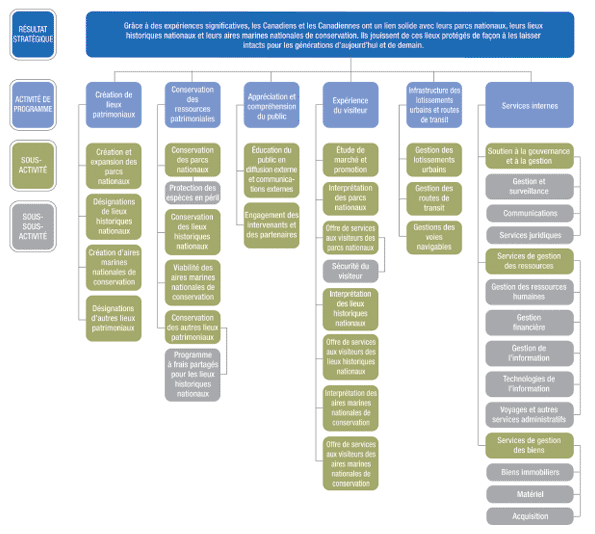 La figure 4 présente un graphique du résultat stratégique et l’architecture des activités de programmes de Parcs Canada