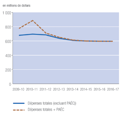 La figure 5 illustre le profil des dépenses de Parcs Canada de 2009-2010 à 2016-2017