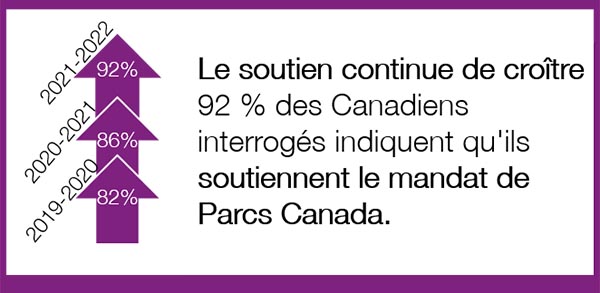 Figure 5 : Principaux résultats de Parcs Canada en 2021-2022 – La version textuelle suit