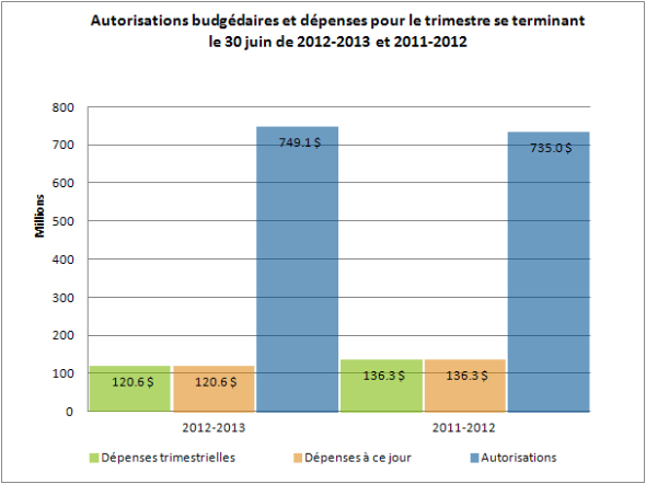 Autorisations budgédaires et dépenses pour le trimestre se terminant le 30 juin 2012-13 et 2011-12