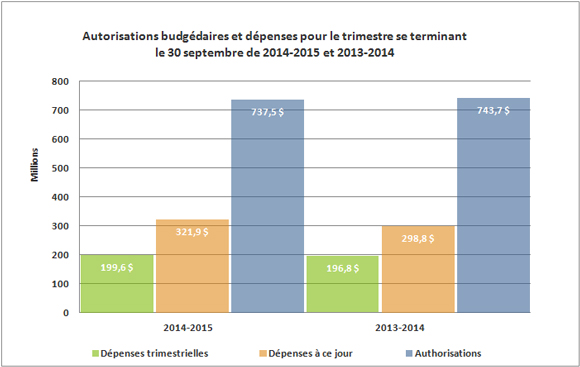 Table des autorisations budgétaires et dépenses pour le trimestre se terminant le 30 septembre 2014-15 et 2013-14