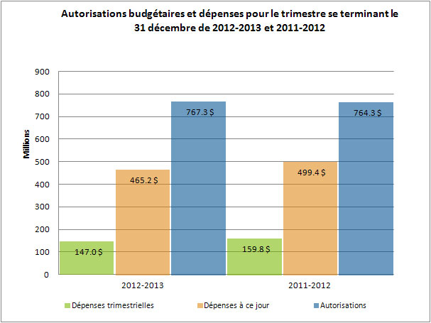 Comparaison des authorisations budgétaires nettes et des dépenses au 31 décember 2012 et 31 décember 2011 (en millions de dollars)