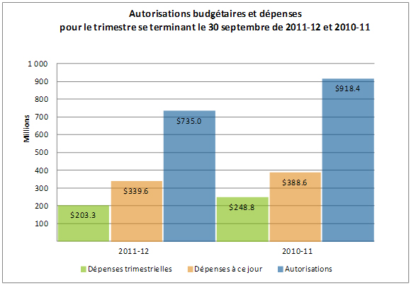Autorisation budgétaires et dépenses pour le trimesre se terminant le 30 septembre de 2011-12 et 2010-11