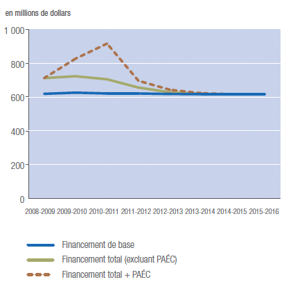 La figure 5 illustre la variation des niveaux de financement de Parcs Canada de 2008-2009 à 2015-2016.