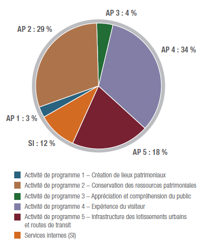 La figure 6 présente la répartition du financement de Parcs Canada par activité de programme, pour 2010-2011