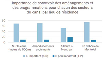 importance de concevoir des aménagements et des programmations pour chacun des secteurs