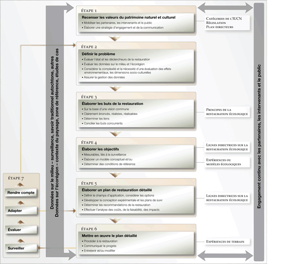 Figure 3: Cadre de planification et de mise en œuvre de la restauration écologique