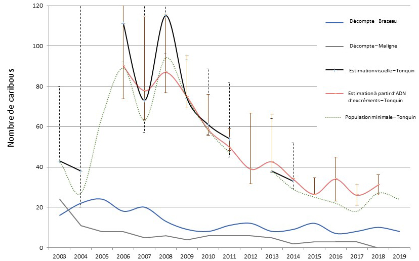 Figure 10. Estimations de la population et décomptes minimums dans le parc national Jasper Sud, 2003-2019.