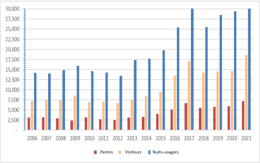 Figure 4. Permis annuels et nuits-usagers pour l’arrière-pays du parc national Jasper.