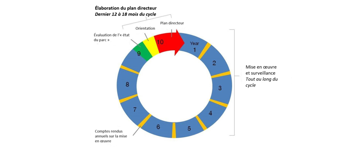 Un graphique décrivant le cycle de planification de la gestion