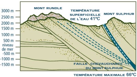 Voyageant sous la surface, l'eau traverse la vallée qui s'étend entre le mont Rundle et les sources thermales Upper Hot Springs en suivant un réseau de fissures et de failles dans le sous-sol des montagnes Rocheuses
